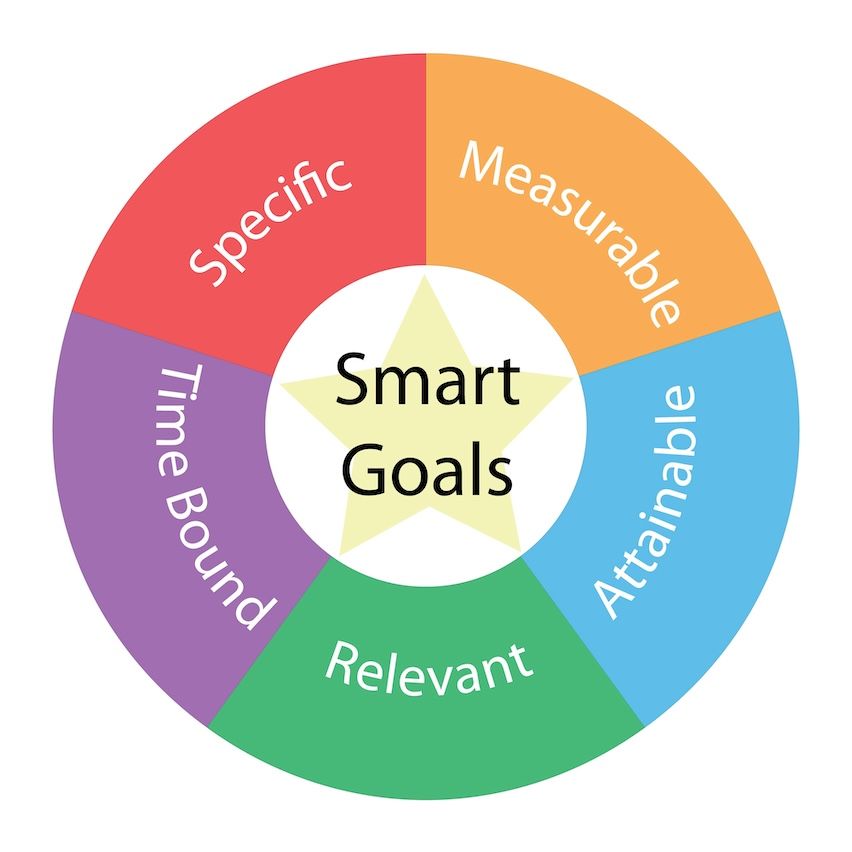 Diagram of SMART goals for a newsletter marketing strategy: specific, measurable, attainable, relevant, time-bound.