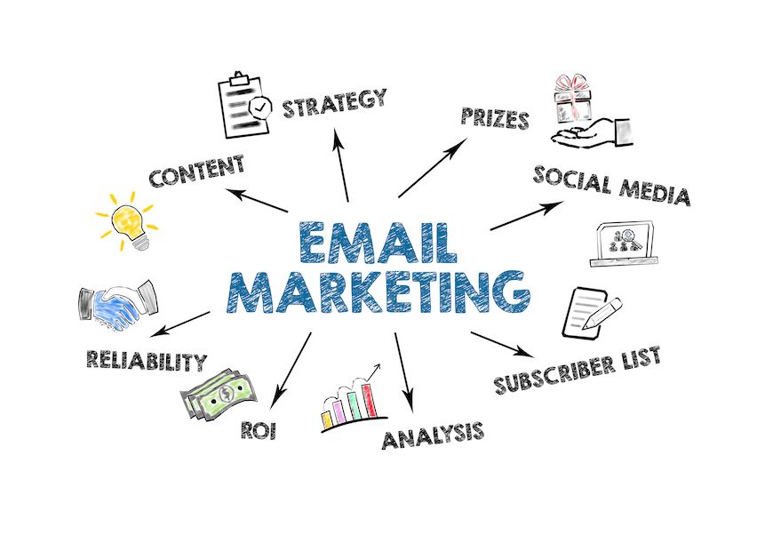 Diagram of 'EMAIL MARKETING' with arrows to topics like ROI, content, and strategy, highlighting key aspects.