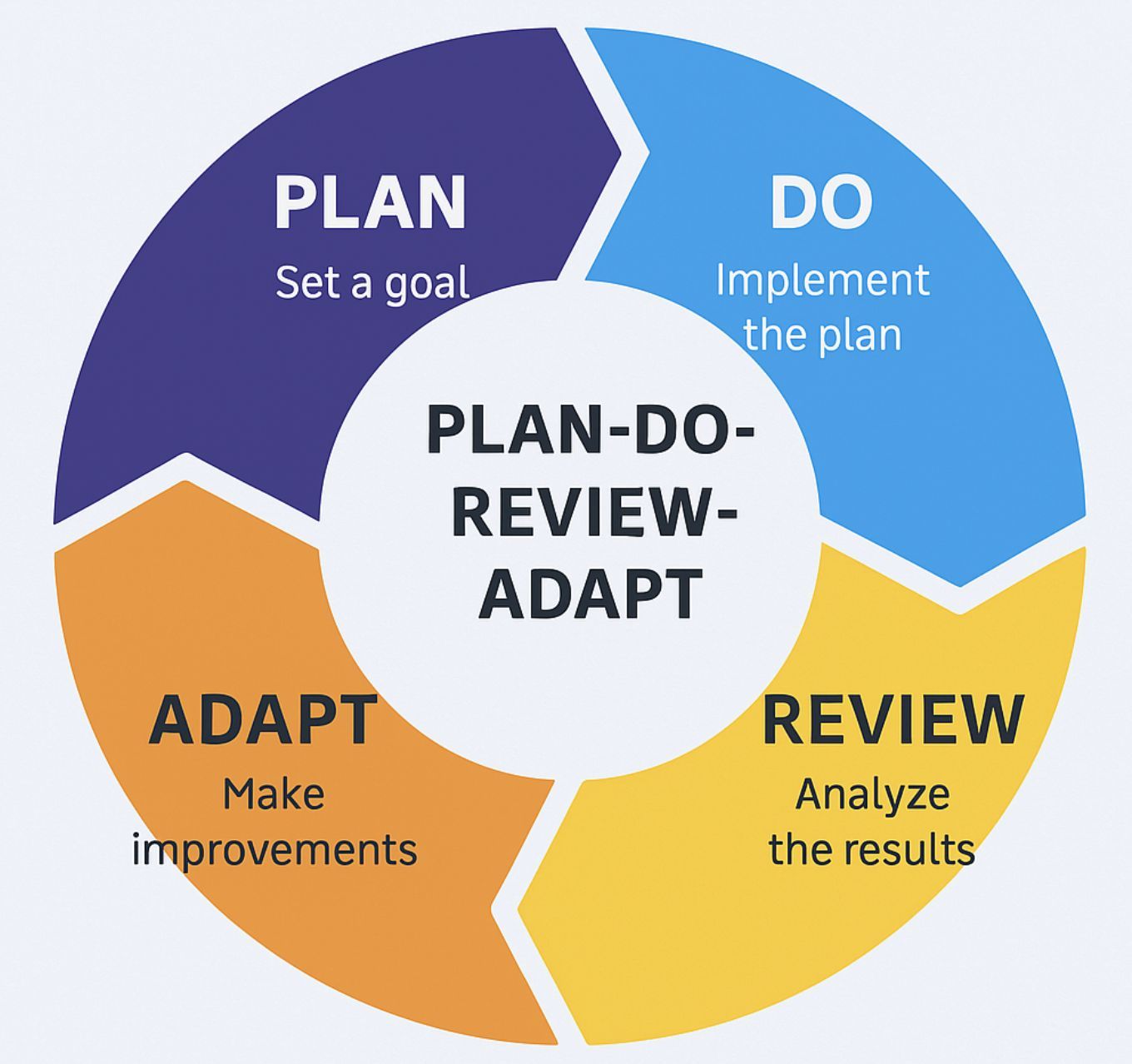 A circular diagram showing the Plan–Do–Review–Adapt cycle, used to achieve and improve email marketing objectives over time.