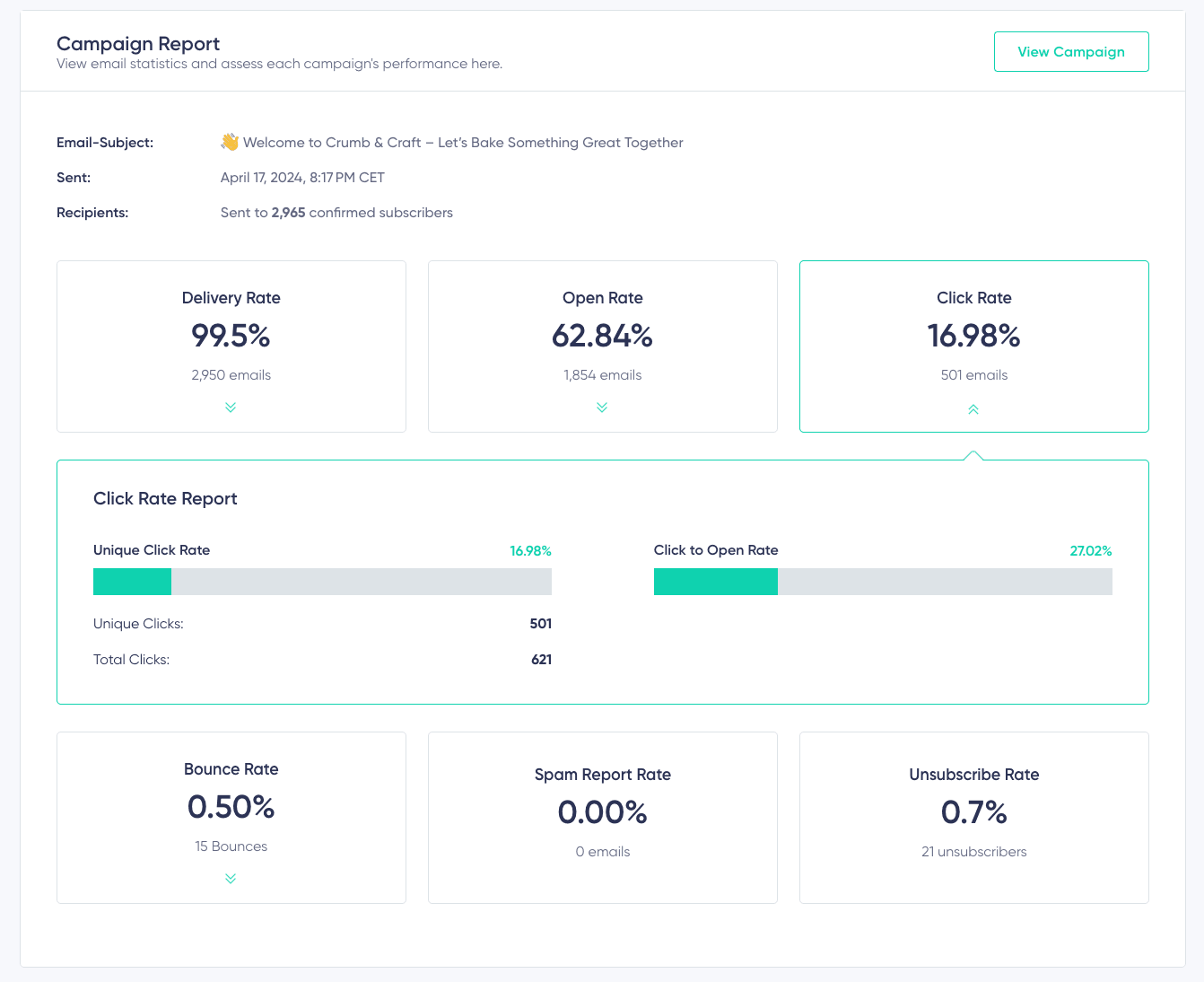 Email campaign report showing strong welcome email performance with high open and click-to-open rates, meeting key benchmarks