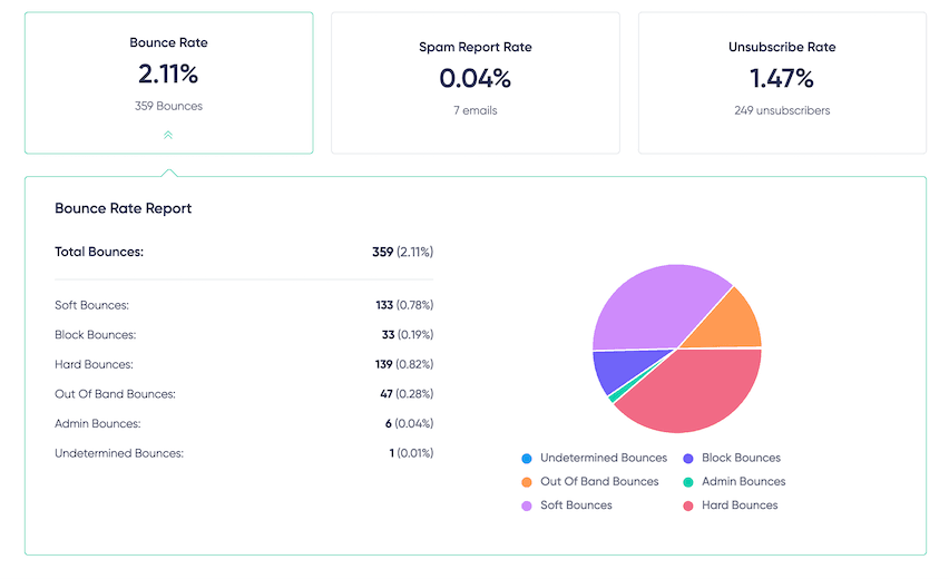 Analysis dashboard showing bounce, spam report, unsubscribe rates, and pie chart of bounce types for email list optimization.