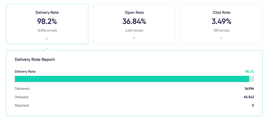 KPI dashboard showing Delivery Rate, delivered, delayed, rejected emails for email campaign optimization.