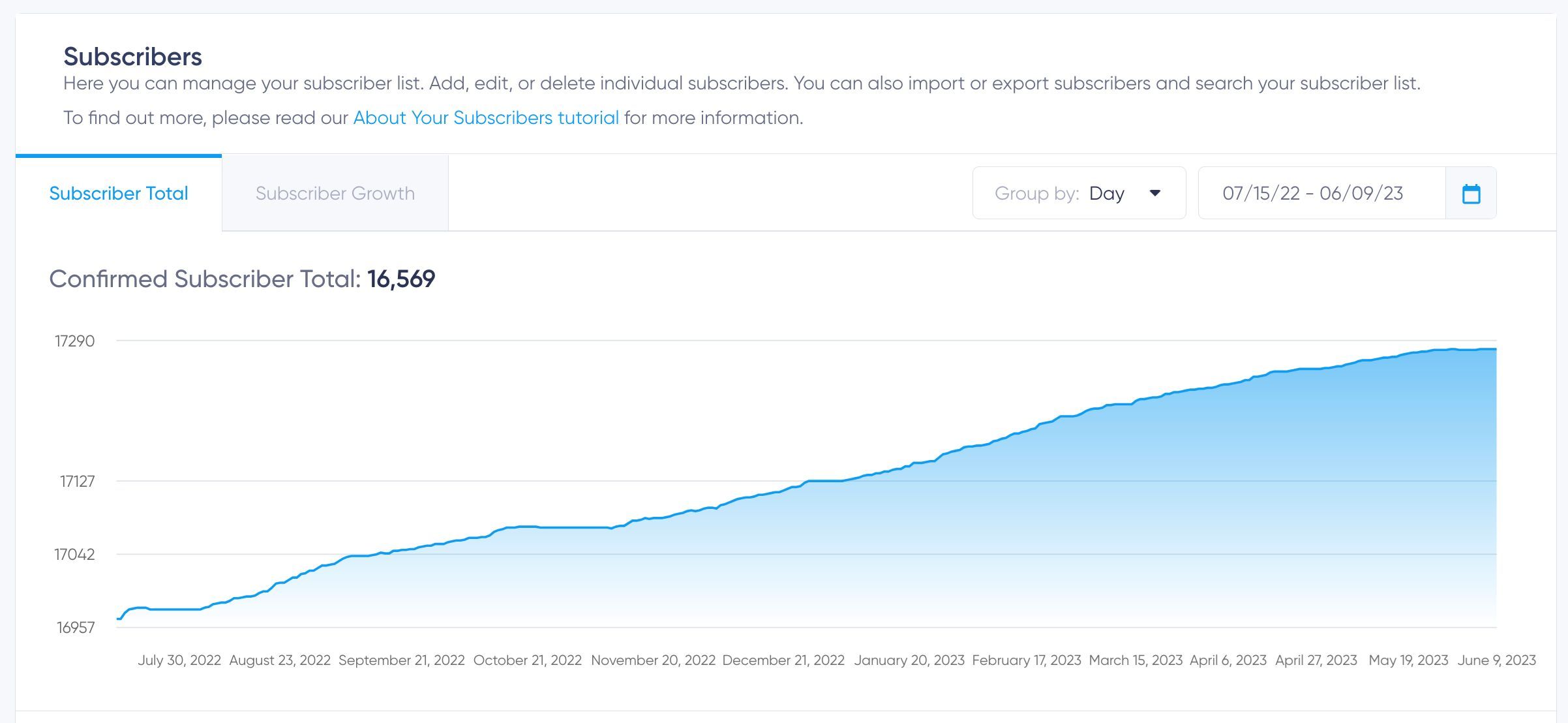 Line chart showing newsletter subscriber list growth to 16,569, visualizing steady list-building progress