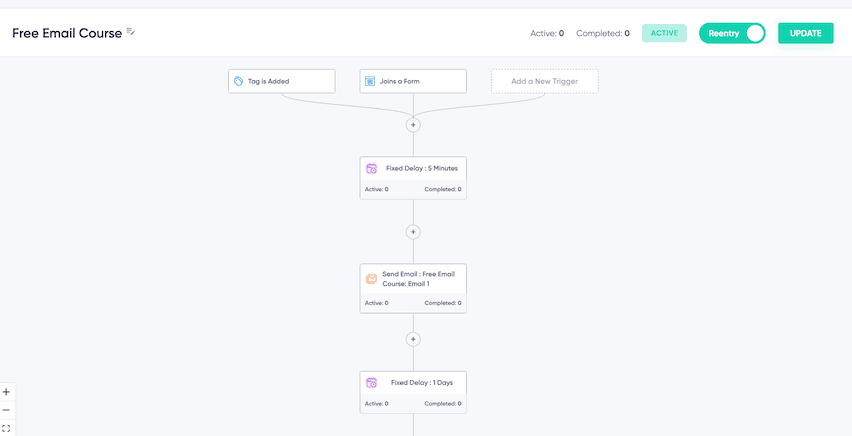 Visual representation of a drip campaign in an email automation builder, showcasing a sequence for a free email course, ideal for lead nurturing and educational content delivery.