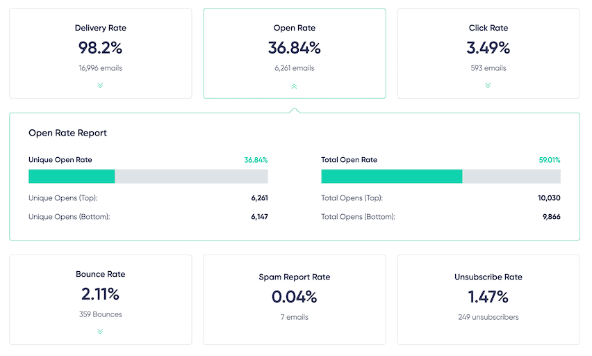 Maildroppa's email campaign report, displaying key metrics like delivery, open, and click rates for performance tracking.