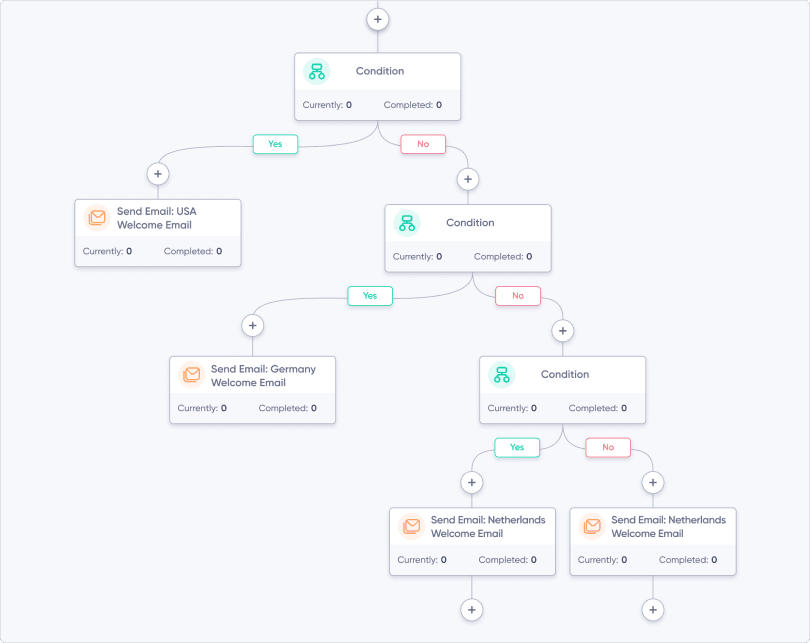 Maildroppa's Visual Automation Builder displaying yes/no conditions for personalized automated email paths.